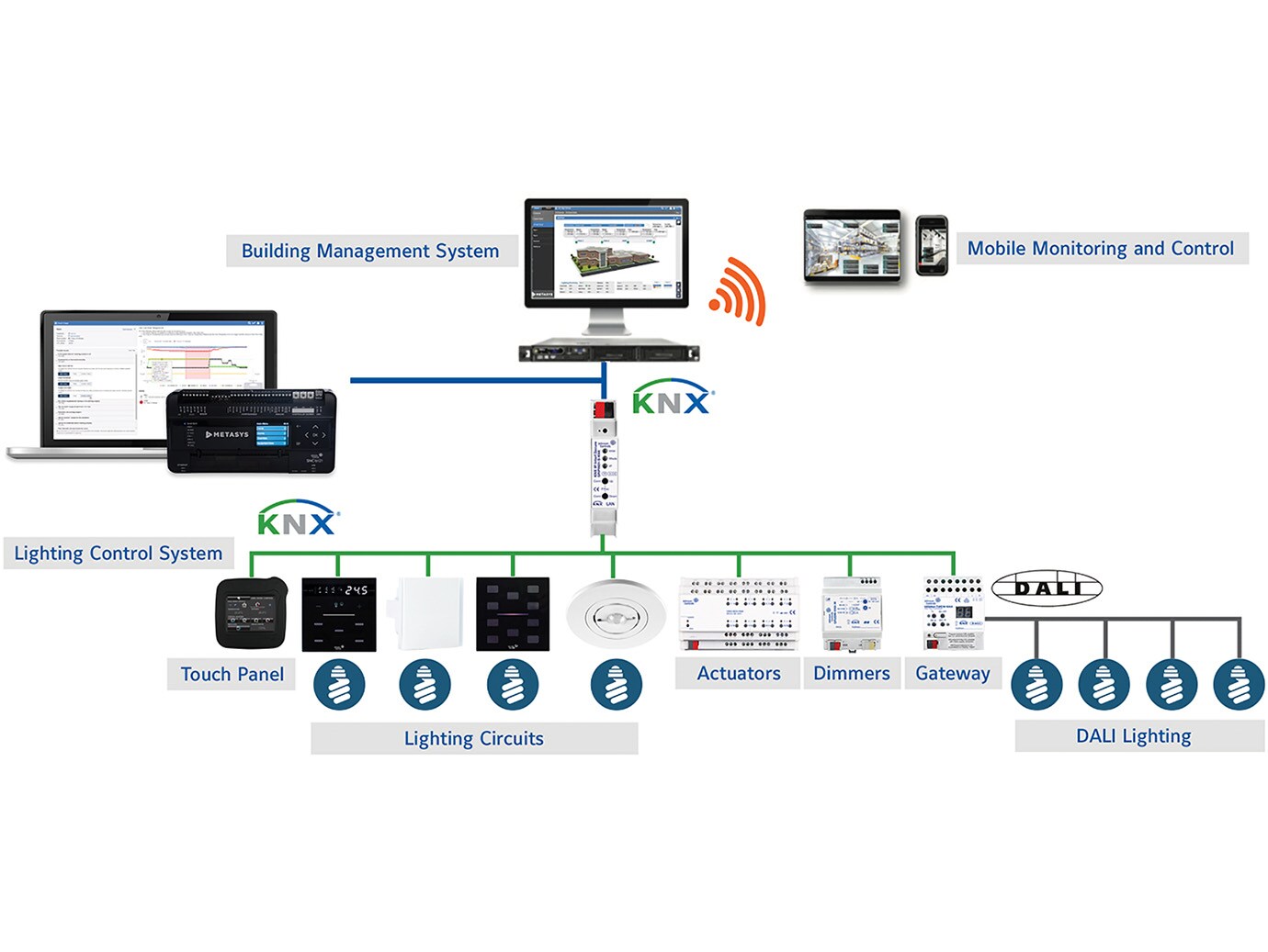 Symplified system architecture with metasys